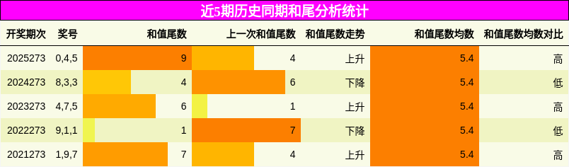 和尾分析