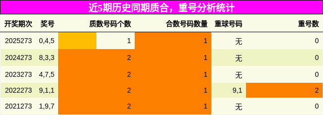 质合分析，重号分析