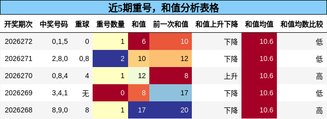 重号分析，和值分析