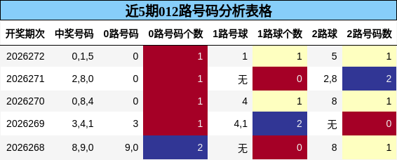 012路号码分析