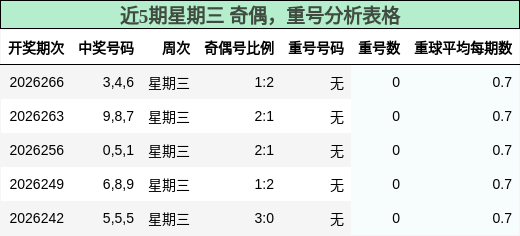 近5期星期三 奇偶,重号分析表格