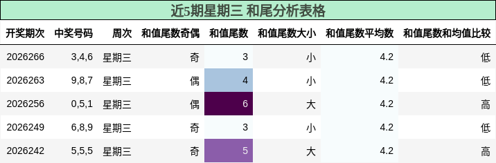 近5期星期三 和尾分析表格