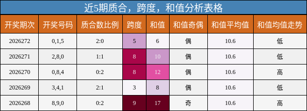 近5期质合，跨度，和值分析
