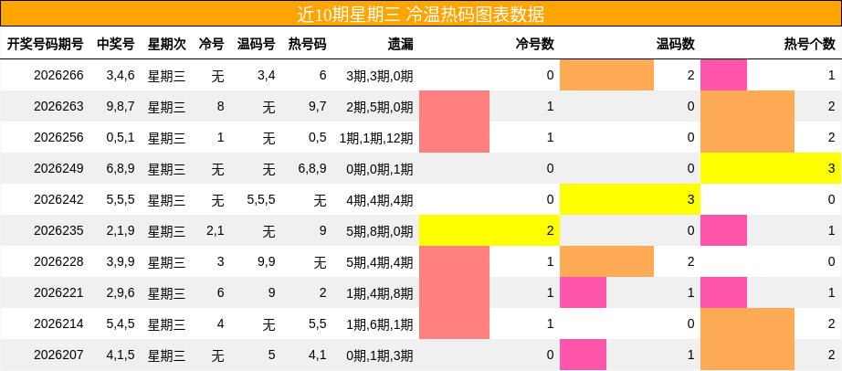 冷温热码分析