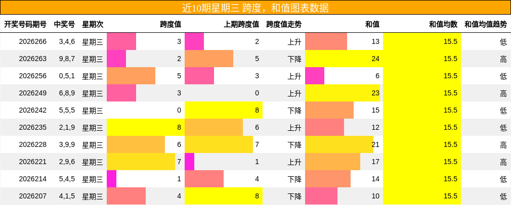 跨度分析,和值分析