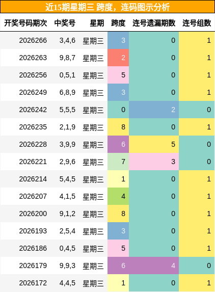 跨度分析，连码分析