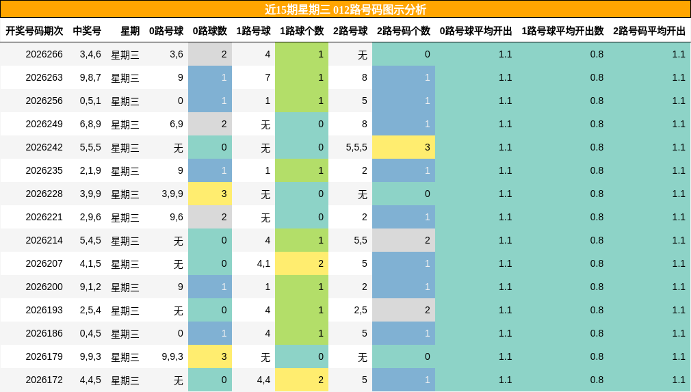012路号码分析