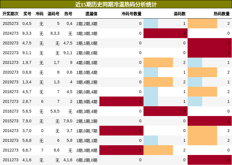 冷温热码分析