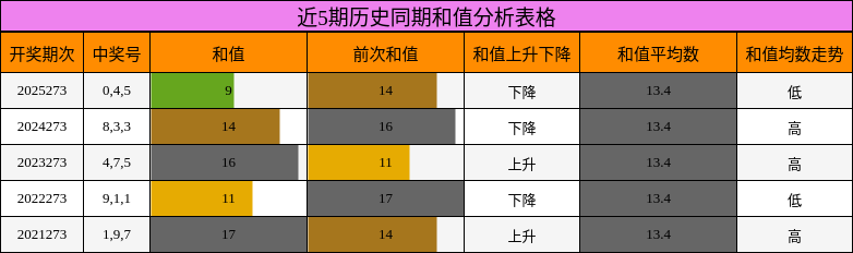 近5期历史同期和值分析表格