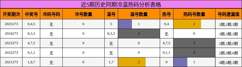 近5期历史同期冷温热码分析表格