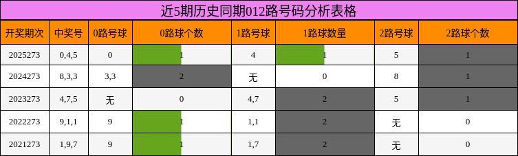 近5期历史同期012路号码分析表格