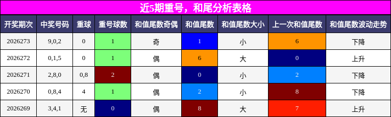 重号分析，和尾分析