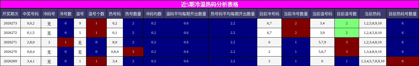 冷温热码分析