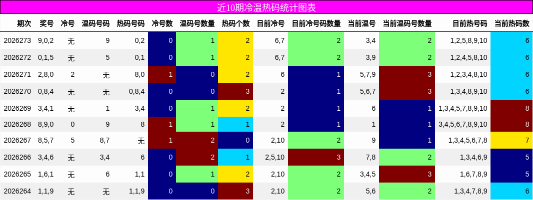冷温热码分析