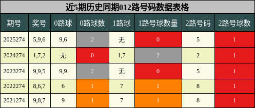 012路号码分析