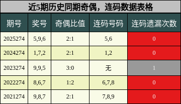 奇偶分析，连码分析