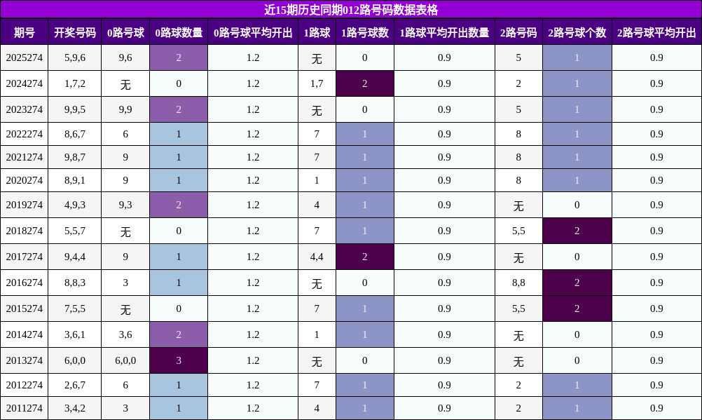 012路号码分析