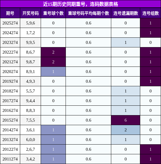 重号分析,连码分析