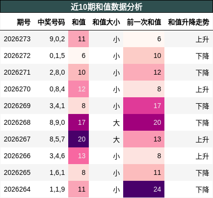 和值分析