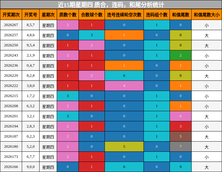近15期星期四 质合，连码，和尾分析统计