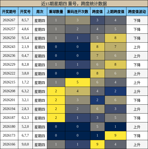 重号分析，跨度分析