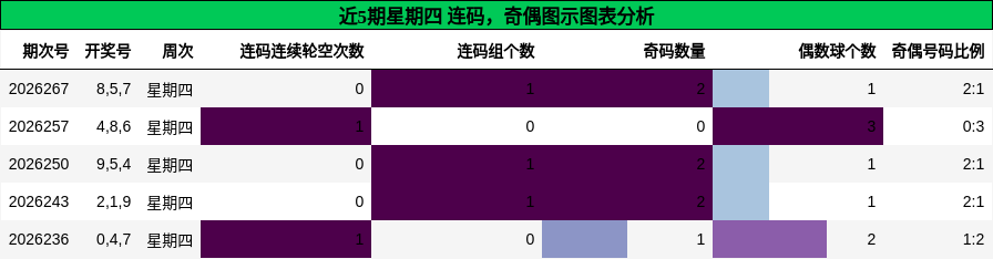 连码分析，奇偶分析