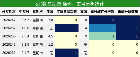 连码分析，重号分析