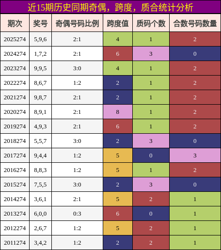 奇偶分析,跨度分析,质合分析
