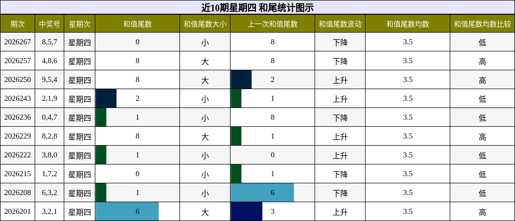 近10期星期四 和尾统计图示
