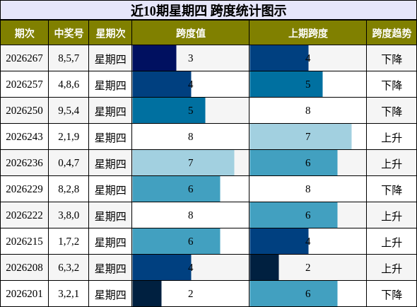 近10期星期四 跨度统计图示