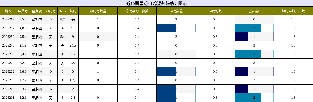 近10期星期四 冷温热码统计图示