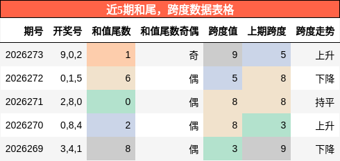 和尾分析，跨度分析