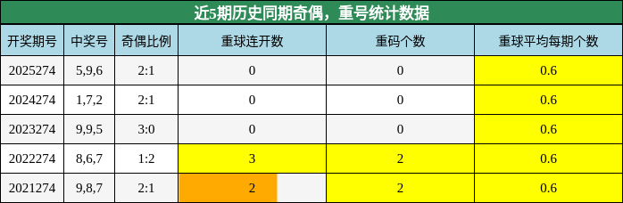 奇偶分析，重号分析
