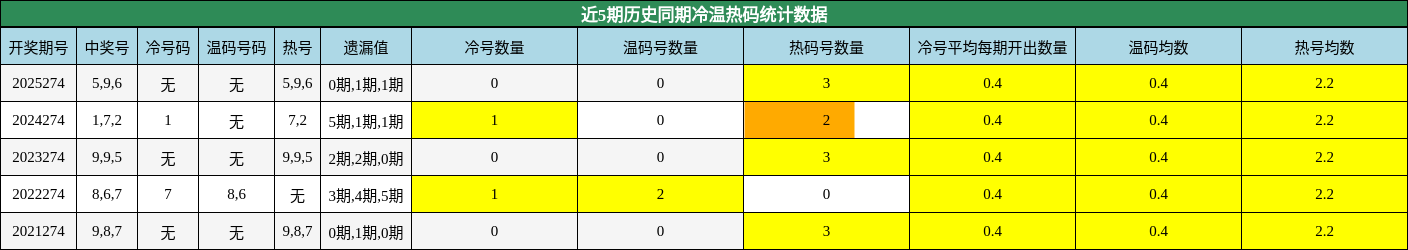 冷温热码分析