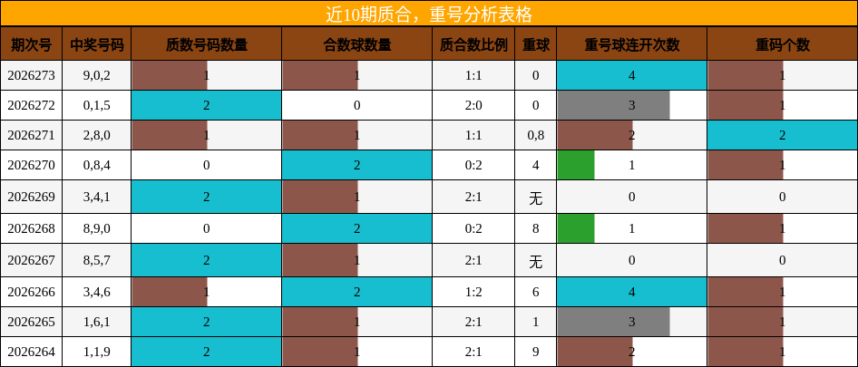 近10期质合,重号分析表格
