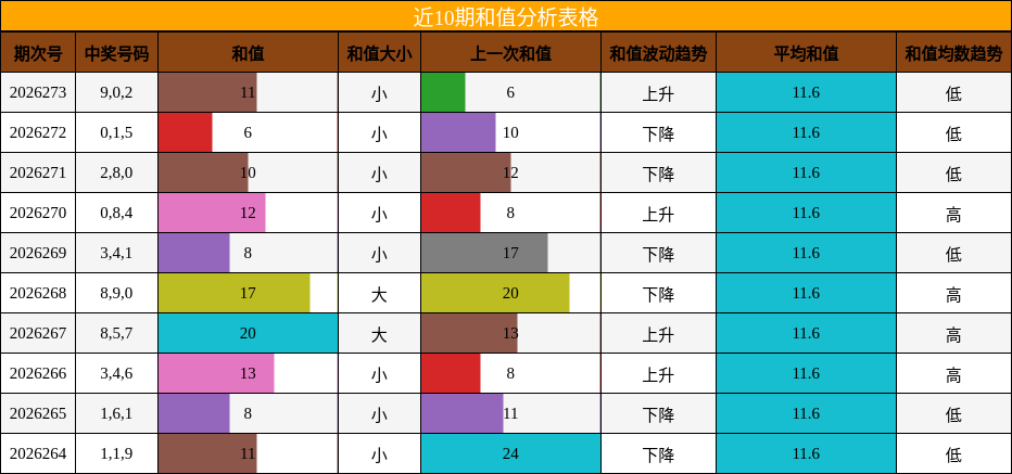 近10期和值分析表格