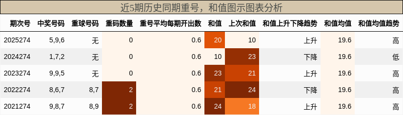 重号分析，和值分析