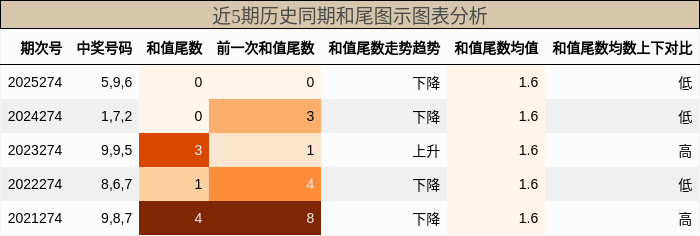 和尾分析