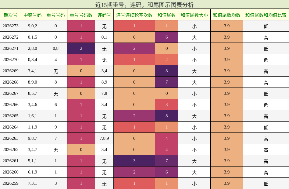 重号分析，连码分析，和尾分析