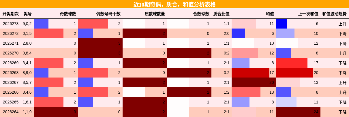 奇偶分析,质合分析,和值分析