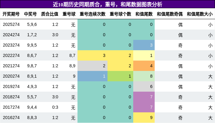 质合分析,重号分析,和尾分析