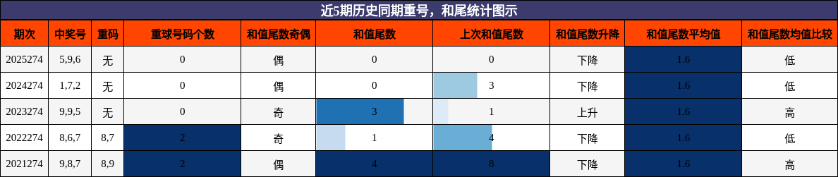 近5期历史同期重号，和尾统计图示