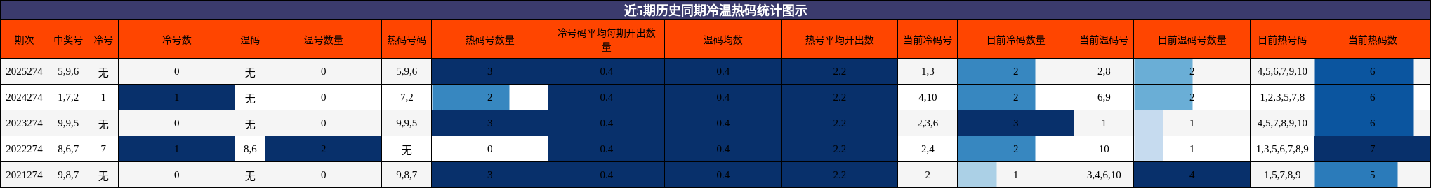 近5期历史同期冷温热码统计图示