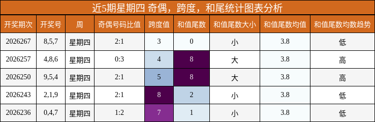 近5期星期四 奇偶，跨度，和尾统计图表分析