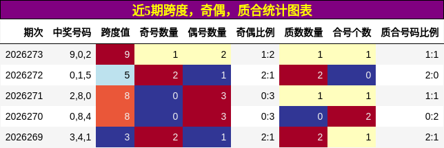 近5期跨度，奇偶，质合统计图表