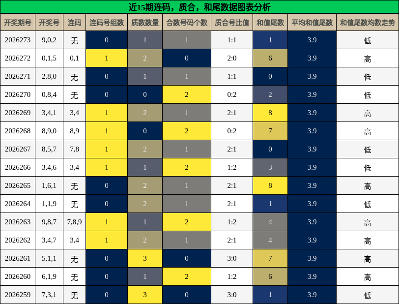连码分析,质合分析,和尾分析
