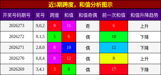 跨度分析,和值分析
