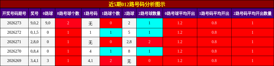 012路号码分析