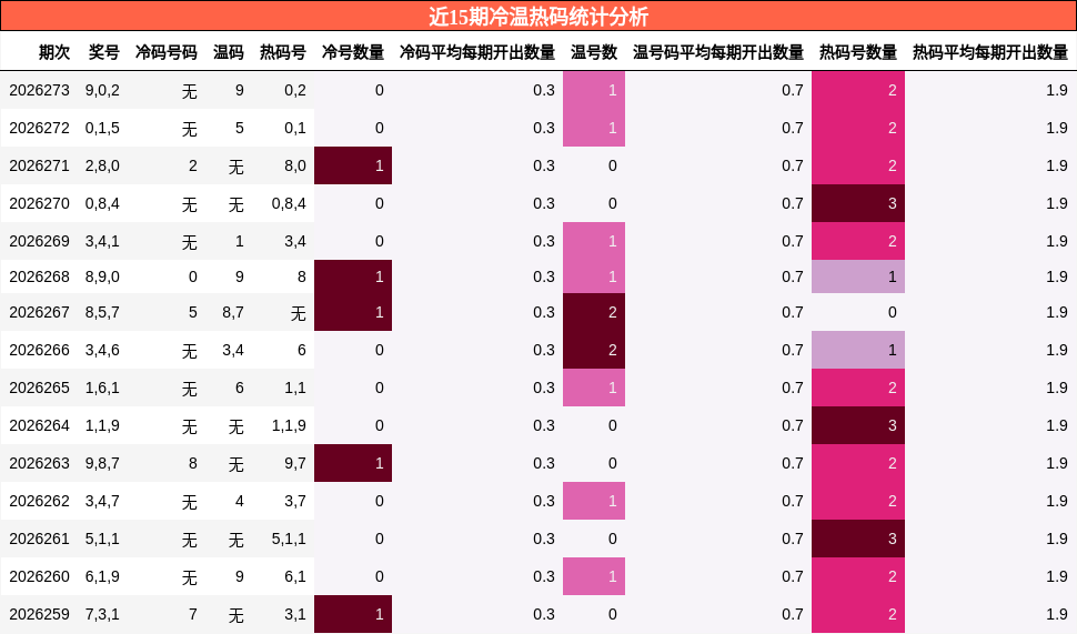 近15期冷温热码统计分析