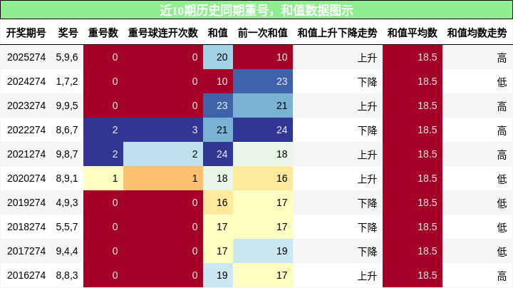 重号分析,和值分析